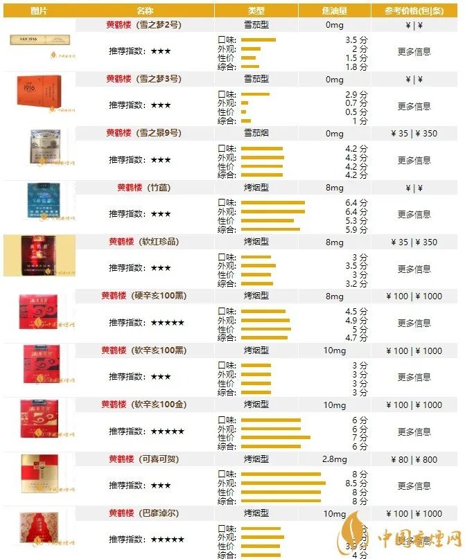 黄鹤楼香烟种类大全及品牌历史 黄鹤楼香烟怎么辨别真假