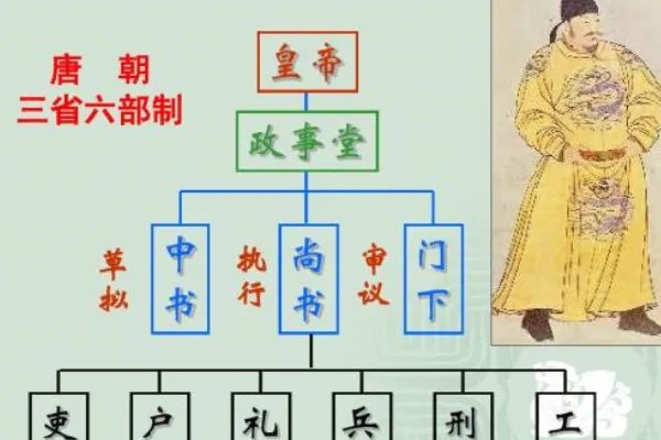 三省六部制是什么？有何内容？