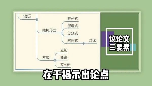 议论文三要素?