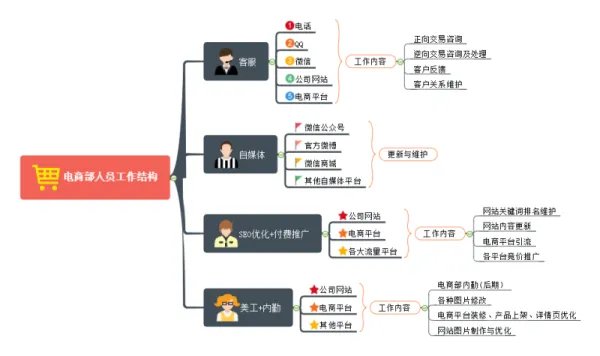 在线思维导图模板有哪些?