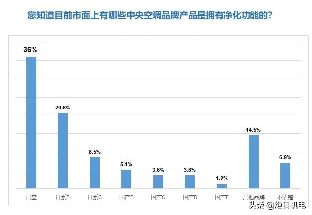 空调质量排名前十名