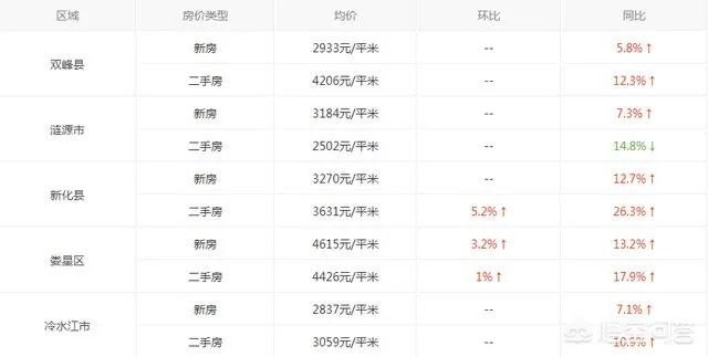 娄底2018年的房价多少?你怎么看?