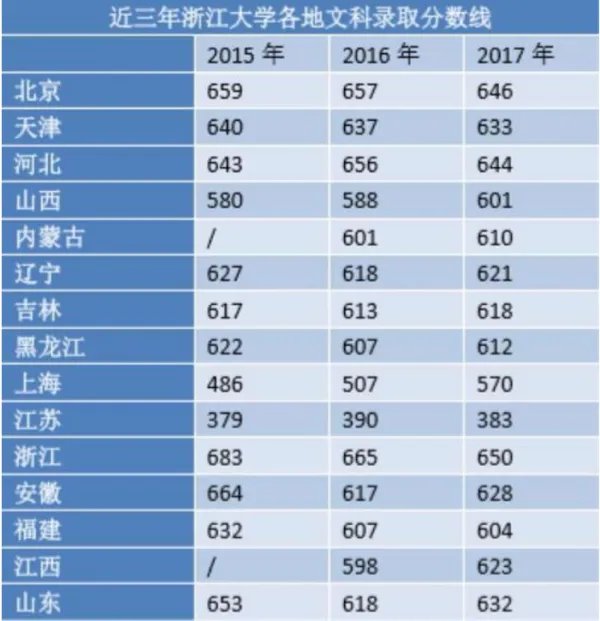 浙江大学分数线是多少?