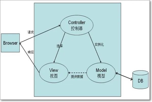 mvc框架有哪些