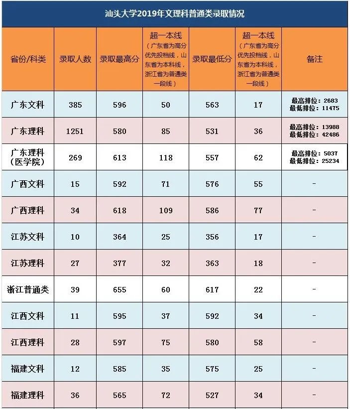 汕头大学分数线