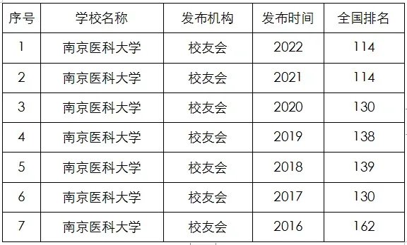 南京医科大学排名