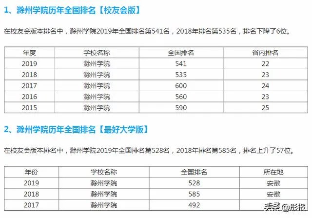 滁州学院怎么样?