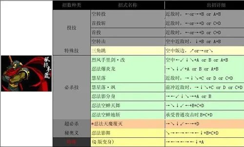 侍魂2出招表
