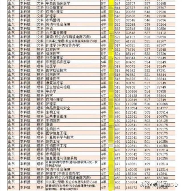 山东济宁医学院怎么样?