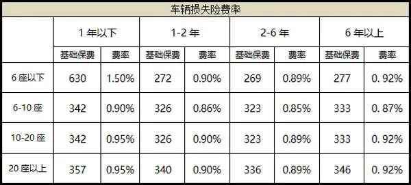 保险费率一般是多少