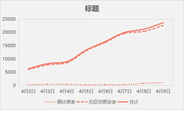 图表看上海疫情数据变化,新增感染人数8连涨,累计超15万