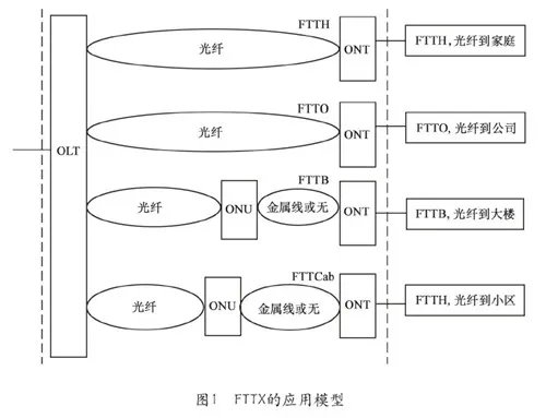 光纤入户方案 有哪些解决方案