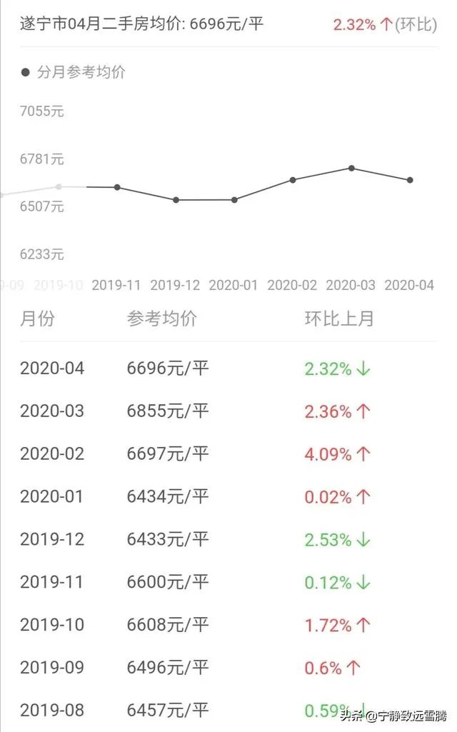 四川遂宁目前的二手房价格怎么样?