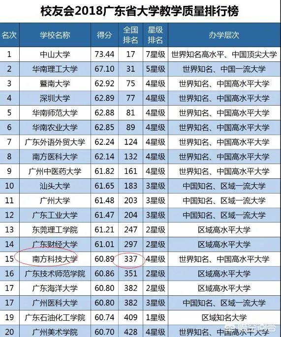 南方科技大学怎么样?