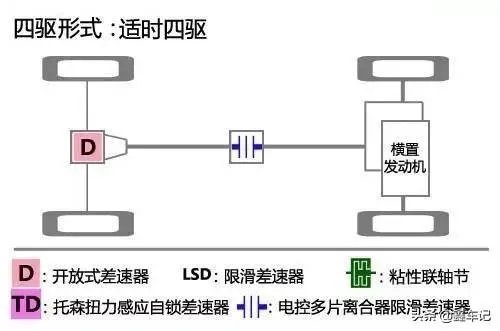 适时四驱到底有用吗?