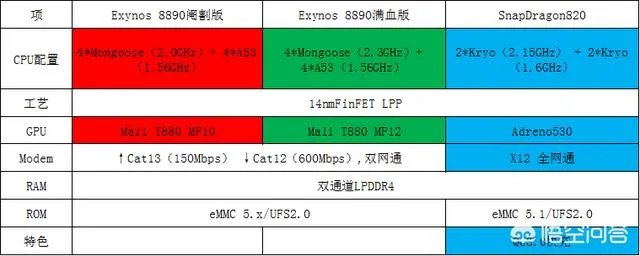 阉割版8890相当于骁龙多少?