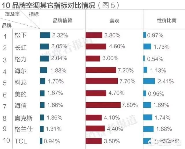 空调质量排名前十名