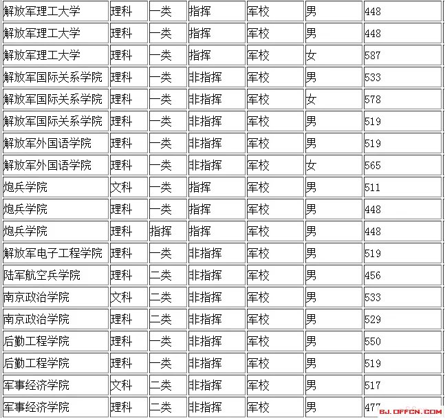 2017军校录取分数线是多少？