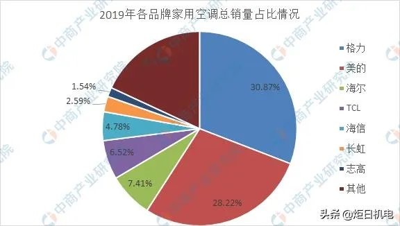 空调质量排名前十名