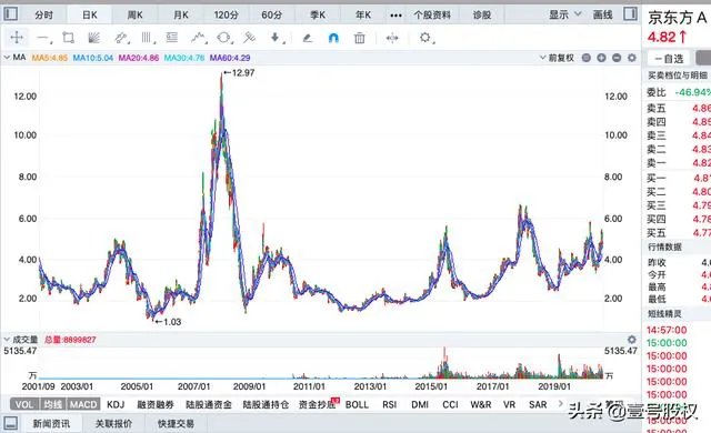 中芯国际会成为下一个中国石油吗?