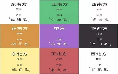 什么是九宫飞星图?对我们的命理有重大影响