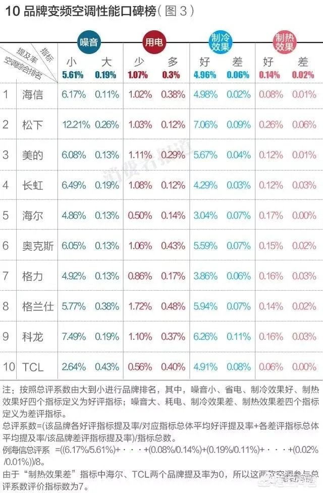 空调质量排名前十名