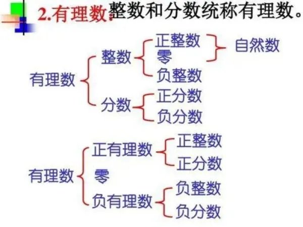 什么是有理数，什么是整数和分数呢？