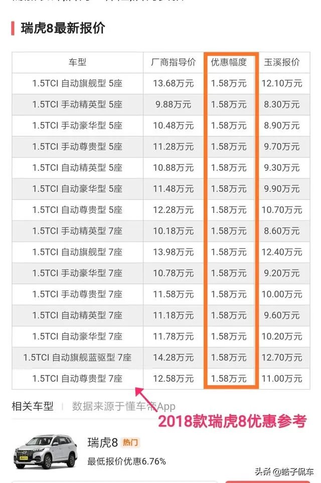 新款奇瑞瑞虎8,要不要现在入手?