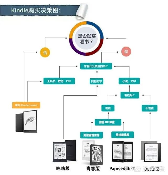 Kindle买哪个版本好呢?