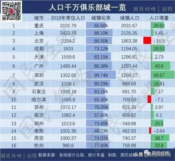 中国各城市人口排名怎样？