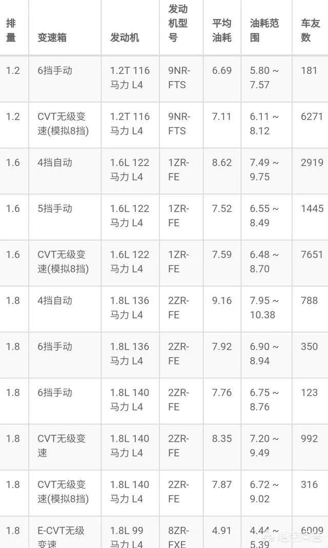 卡罗拉的油耗怎么样?