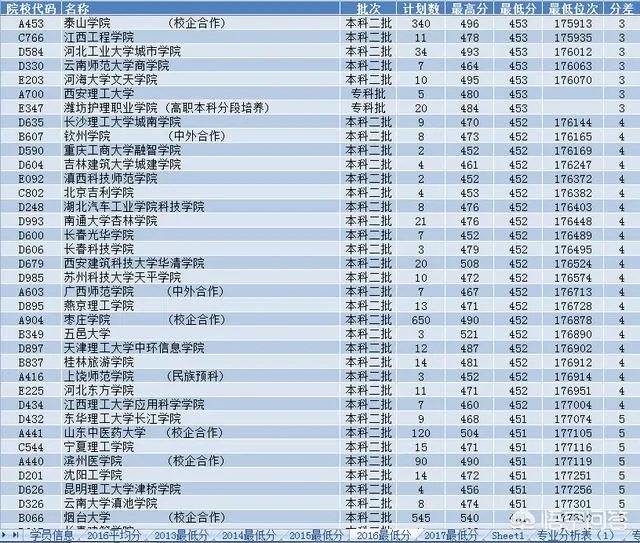 2018年山东各个大学的高考分数线是多少?