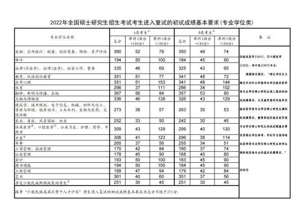 安徽理工大学考研分数线