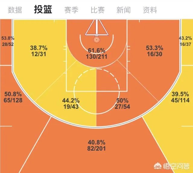 库里经常承担高难度压哨三分的任务,除掉这些投篮,库里三分命中率可以提升至多少?