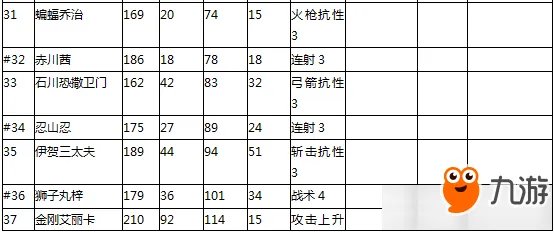 《合战忍者村物语》人物技能数值怎么样 人物技能数值一览