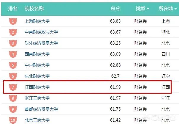 江西财经大学怎么样?