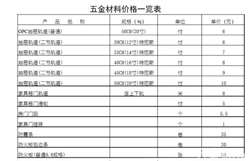 五金材料有哪些 五金建材价格表