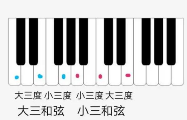 原位大三和弦