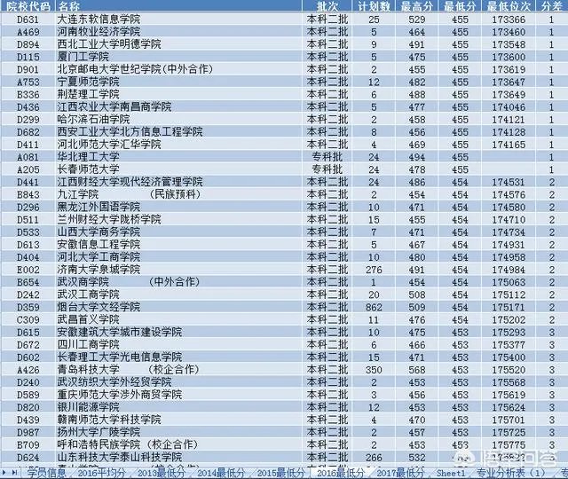 2018年山东各个大学的高考分数线是多少?