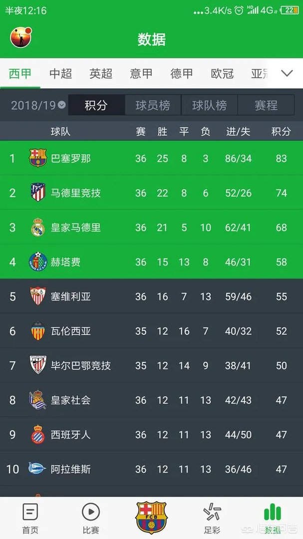 西班牙人3:0胜马竞后、皇家社会、阿拉维斯、毕尔巴鄂同积53分,谁将出战欧联?