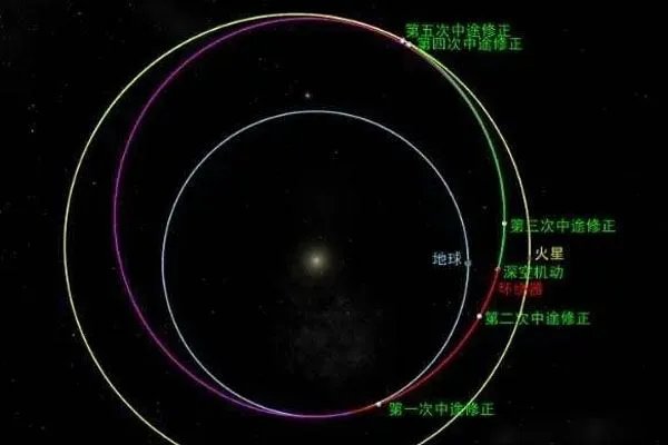 天问一号完成深空机动,这意味着什么?