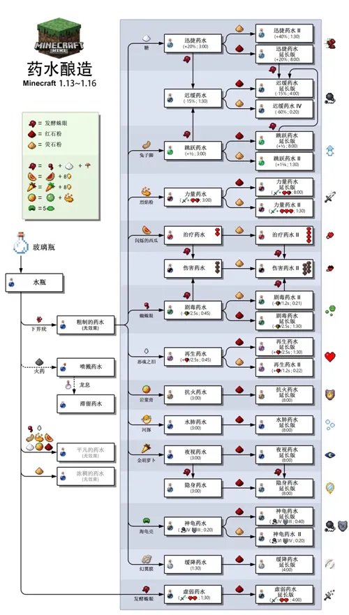 我的世界酿造台药水合成表图2023