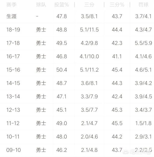 库里经常承担高难度压哨三分的任务,除掉这些投篮,库里三分命中率可以提升至多少?