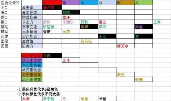 原神2022零命主c排行介绍