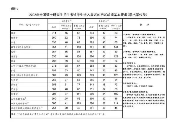 安徽理工大学考研分数线