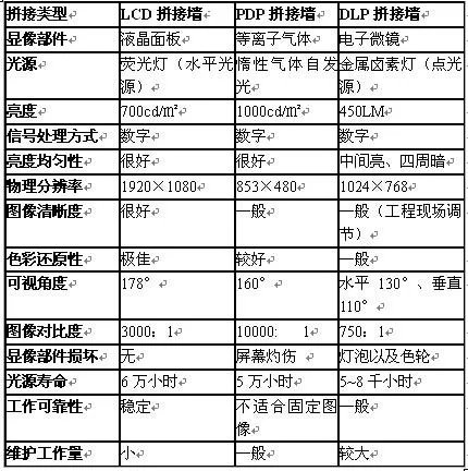 大屏幕与液晶拼接的区别?
