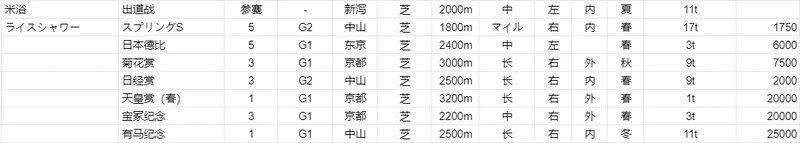 《赛马娘》新手养成攻略 最难养马娘米浴如何养成