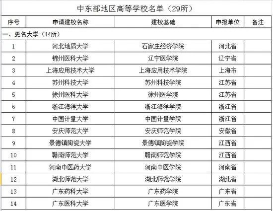 蓝翔技校改名蓝翔技师学院,还有哪些学校改了名?