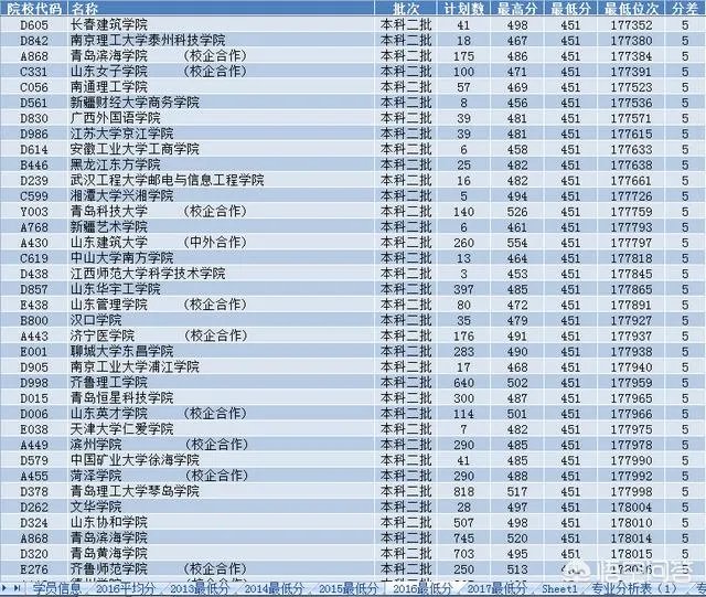 2018年山东各个大学的高考分数线是多少?
