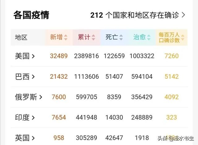 特朗普说放慢检测就会减少病例,对此你怎么看?